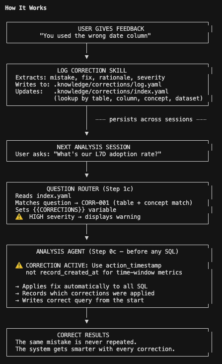 How the correction system works. User feedback flows into a Log Correction skill that extracts and indexes the fix. On the next query, the Question Router checks the index, matches relevant corrections, and injects them into the Analysis Agent before any SQL gets written.