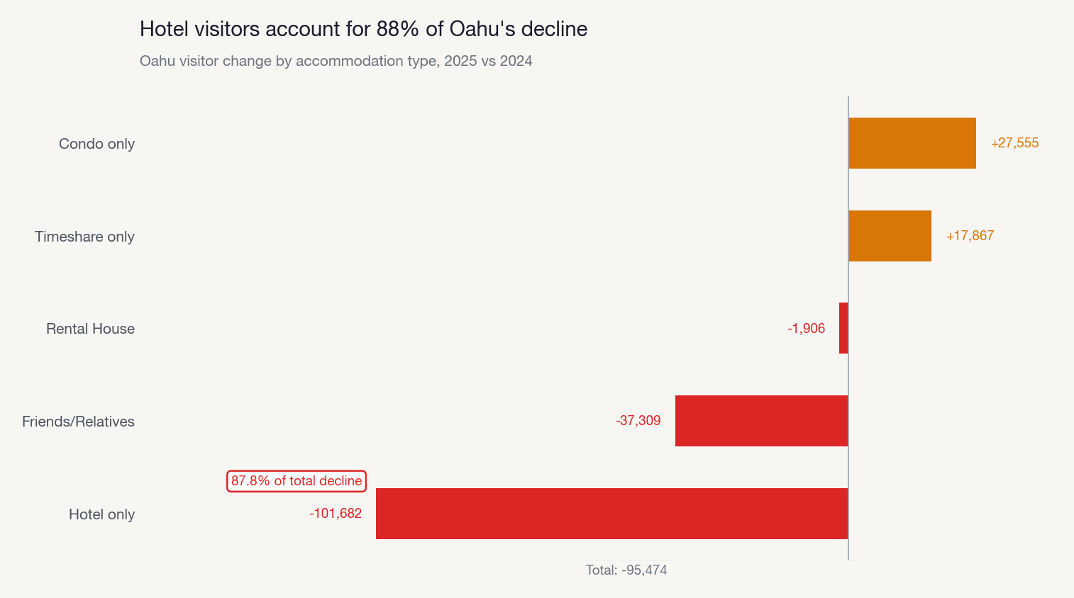 O'ahu visitor decline decomposed by accommodation type