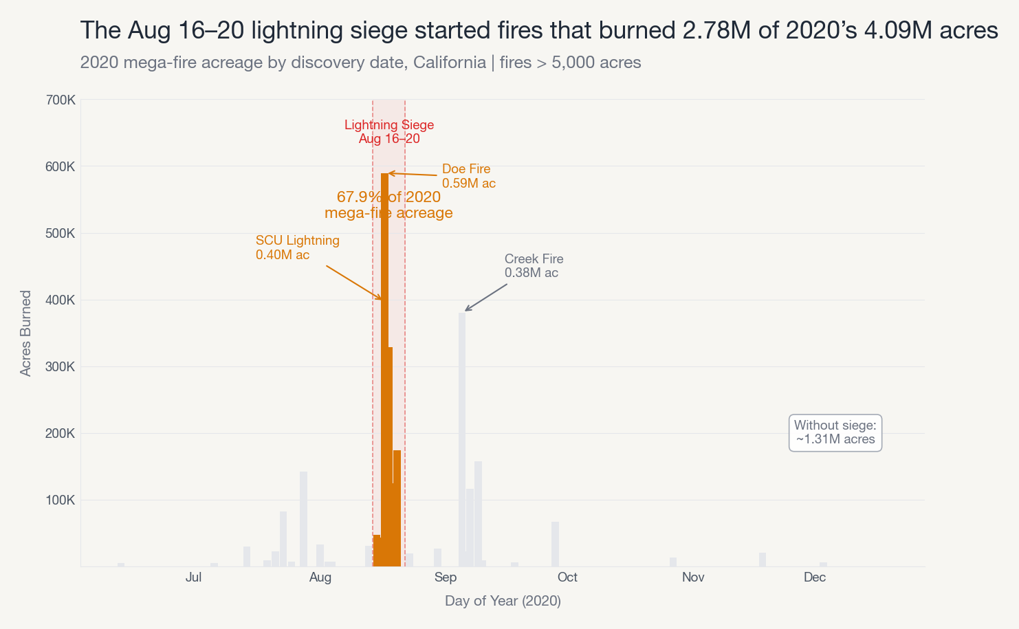The Aug 16-20 lightning siege started fires that burned 2.78M of 2020's 4.09M acres