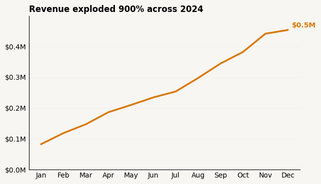 The same line chart of NovaMart monthly revenue in 2024, with the title changed to Revenue exploded 900% across 2024. Revenue grew about 447%.